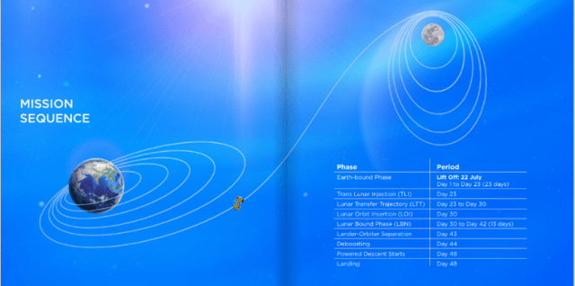 Image from the ISRO Launch Kit for Chandrayaan 2 which shows the mission sequence.